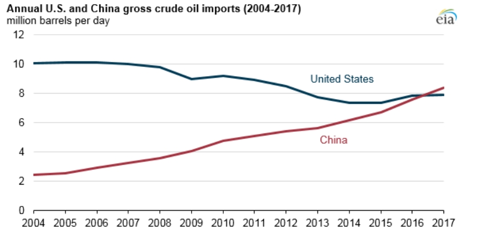 Import oil. China Importer of Oil. USA Oil Import. USA China Oil. Китай импорт нефти.