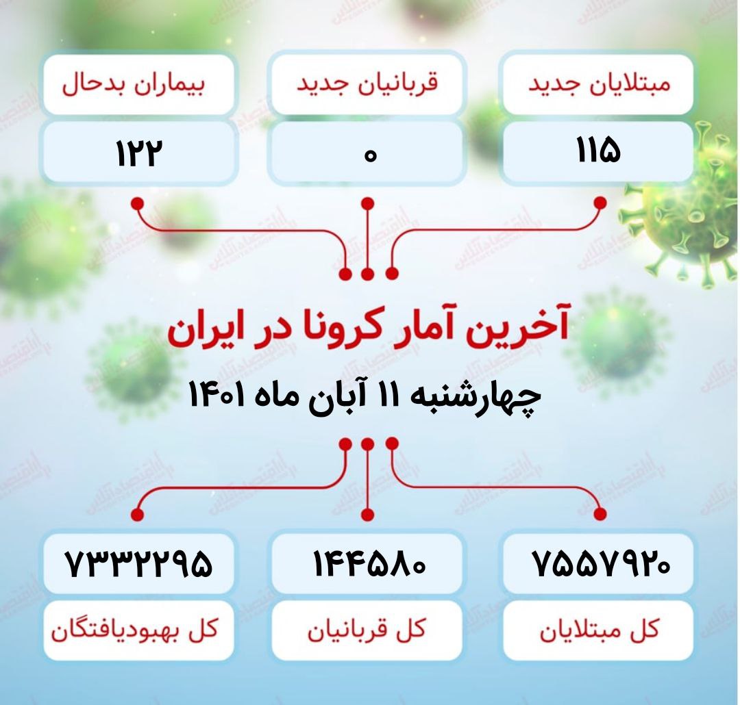 آخرین آمار کرونا در ایران / حال ۱۲۲ نفر از بیماران وخیم است