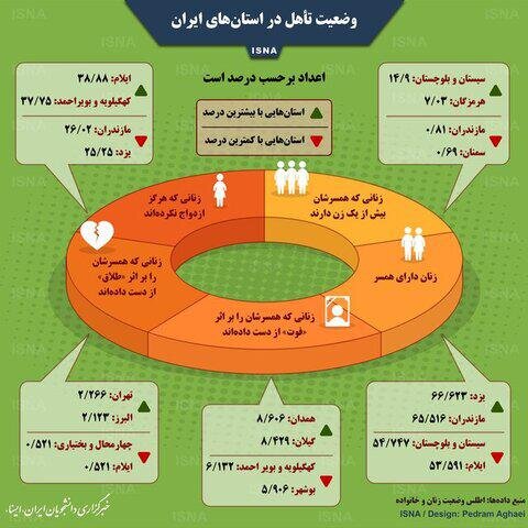 وضعیت تأهل در استان‌های ایران را ببینید