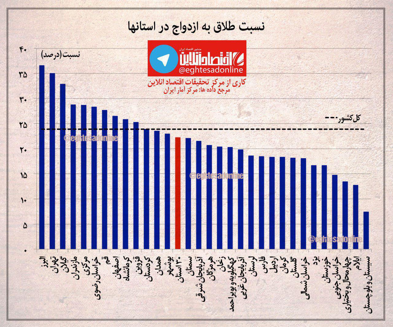 نسبت طلاق به ازدواج در استان‌های کشور +اینفوگرافیک