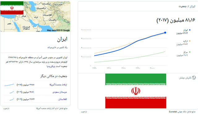 جمعیت ایران در طول یک قرن 8برابر شده است‌