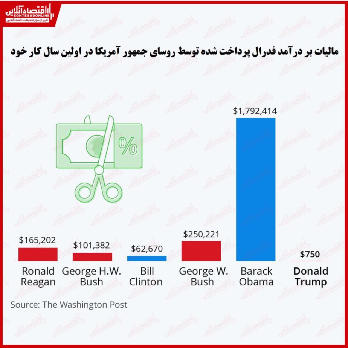 روسای جمهور آمریکا چقدر مالیات پرداخت کرده‌اند؟/ ترامپ مالیات کمتری نسبت به بسیاری از مردم پرداخت کرد