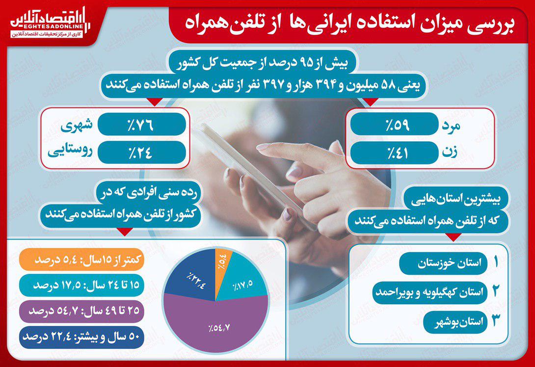 چند نفر در ایران از تلفن همراه استفاده می‌کنند؟