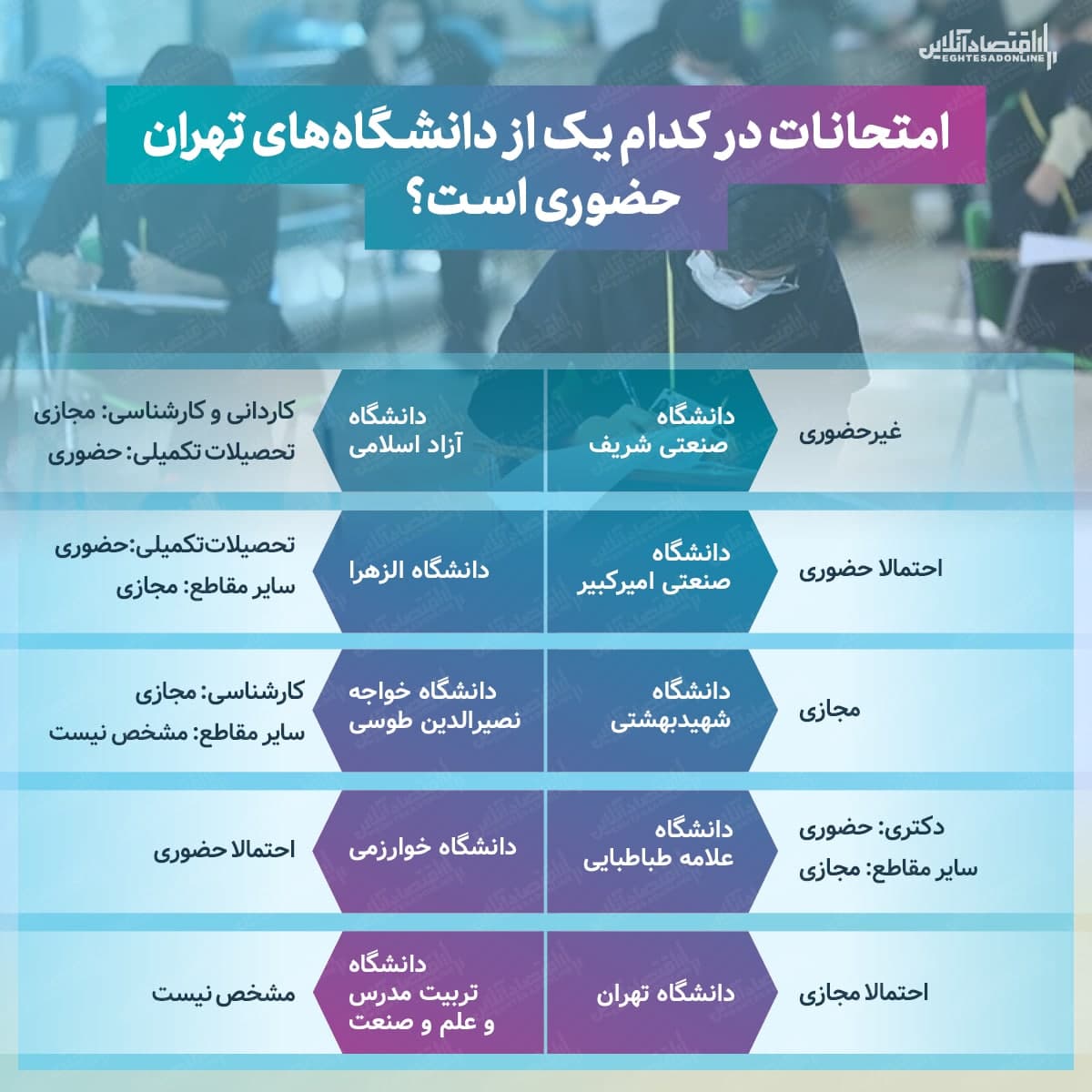امتحانات کدام دانشگاه های تهران حضوری شد؟