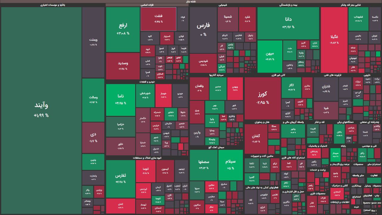 رنگ قرمز و سبز متعادل تابلو بورس در ابتدای معاملات/ شاخص کل اندکی کاهش یافت