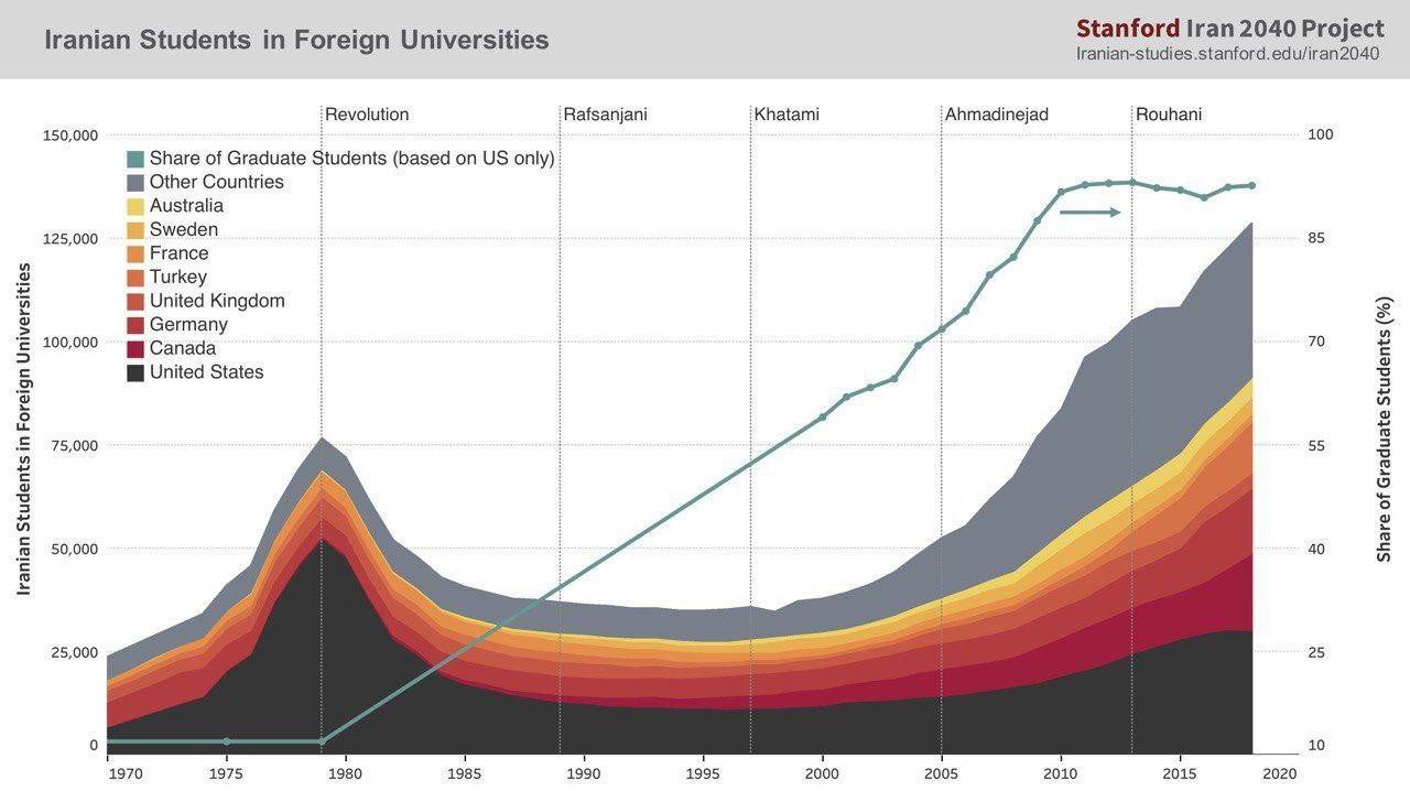 تعداد کل دانشجویان ایرانی در دانشگاه‌های خارج از کشور