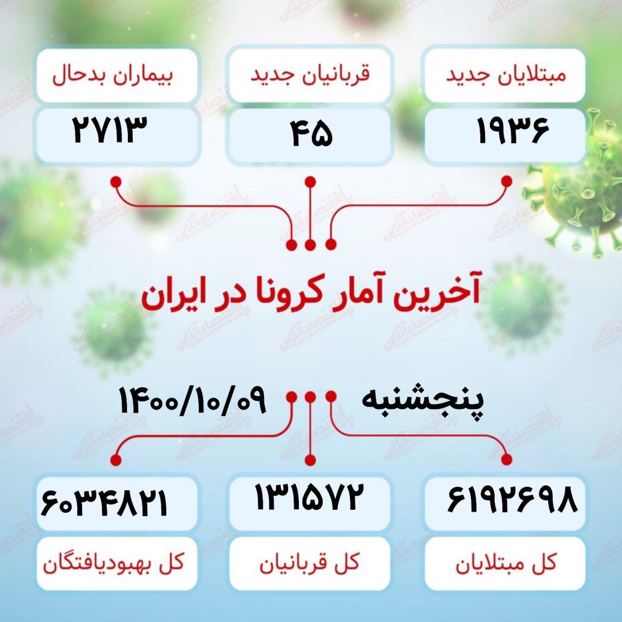 آخرین آمار کرونا در ایران (۱۴۰۰/۱۰/۰۹)