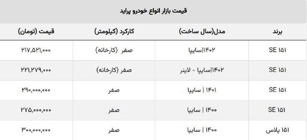 پرفروش ترین خودروی ایرانی ۳۰۰ میلیونی شد /  جدیدترین قیمت انواع پراید