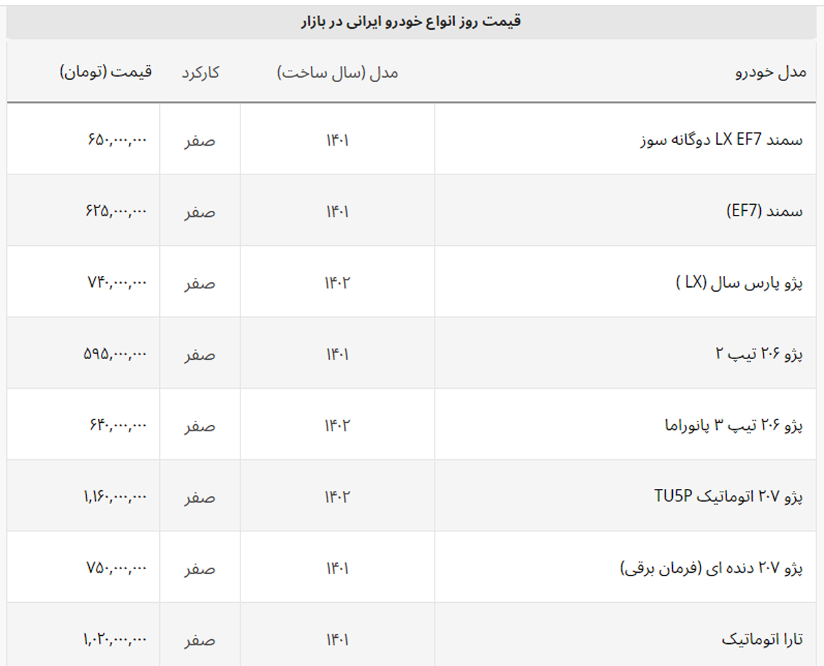 افت ۲ درصدی قیمت پژو پارس و ۲۰۷ اتوماتیک + لیست خودروهای ایرانی