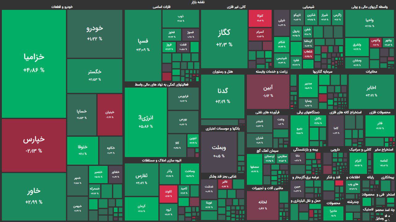 روز سبز بازار سهام پس از تسویه اعتبار ها/ شاخص کل ۱۸ هزار واحد رشد کرد