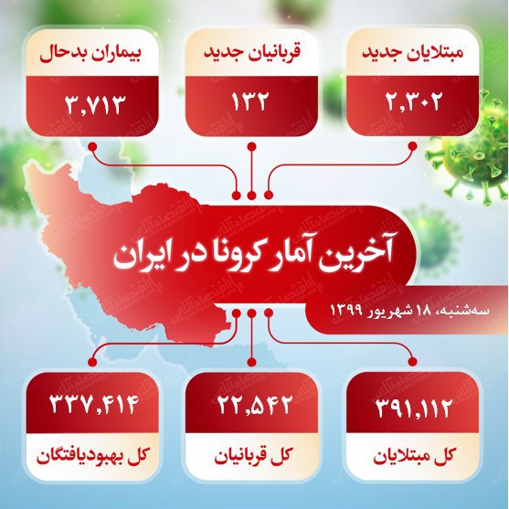 آخرین آمار کرونا در ایران (۹۹/۰۶/۱۸)