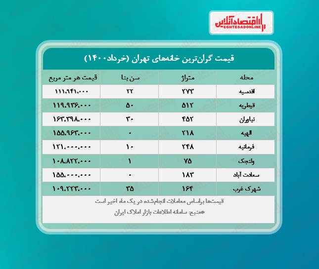 گران‌ترین خانه‌ های تهران چند خرید و فروش شد؟ / معامله آپارتمان ۷۴میلیاردی در نیاوران