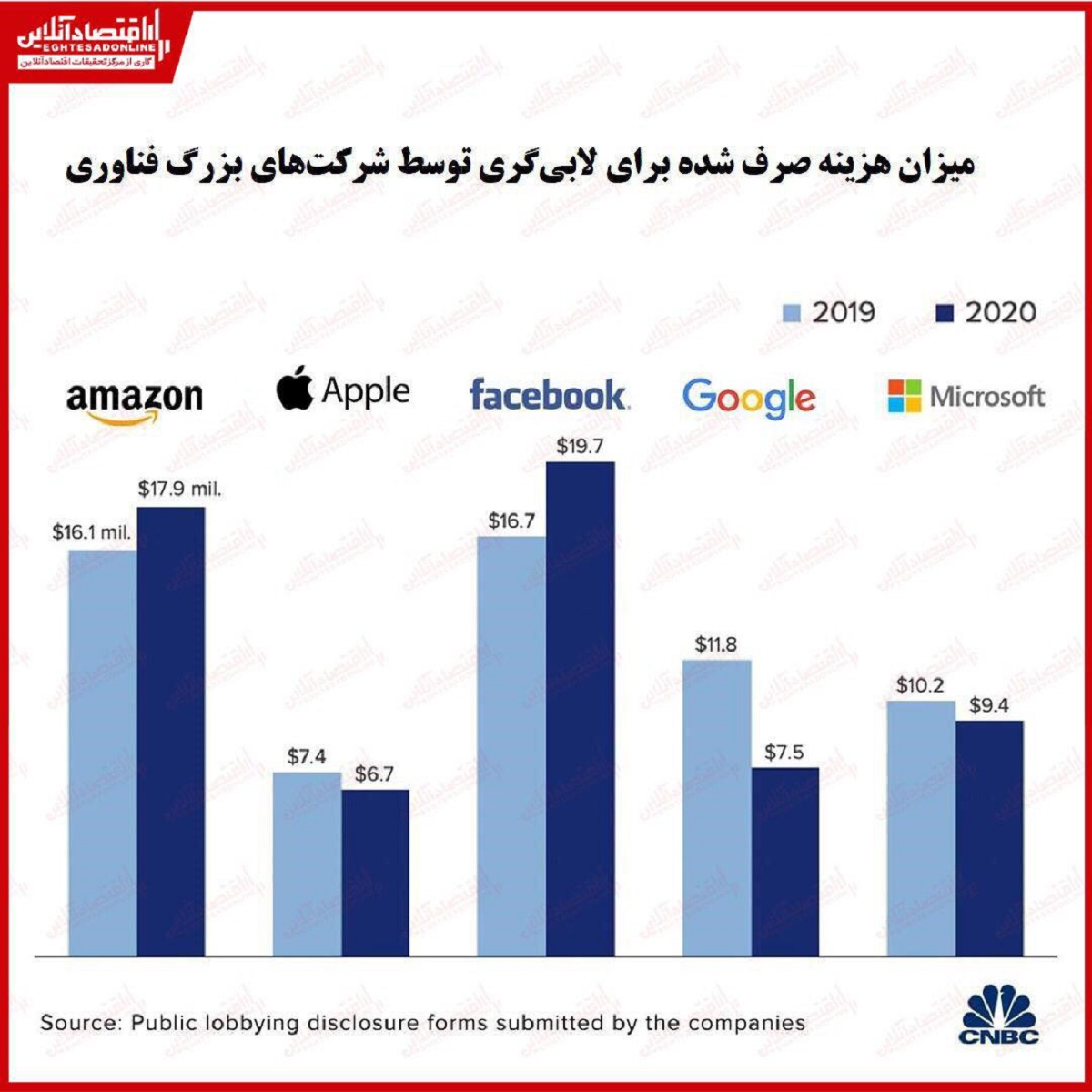 کدام شرکت‌های فناوری بیشترین هزینه را صرف لابی‌گری کردند؟/ تلاش فیس‌بوک برای نفوذ در افکار عمومی