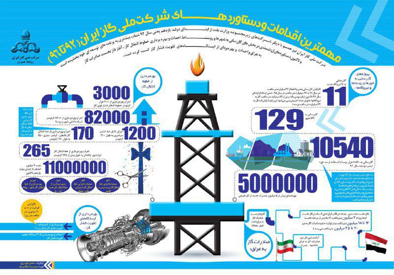 مهمترین دستاوردهای شرکت ملی گاز ایران +اینفوگرافیک