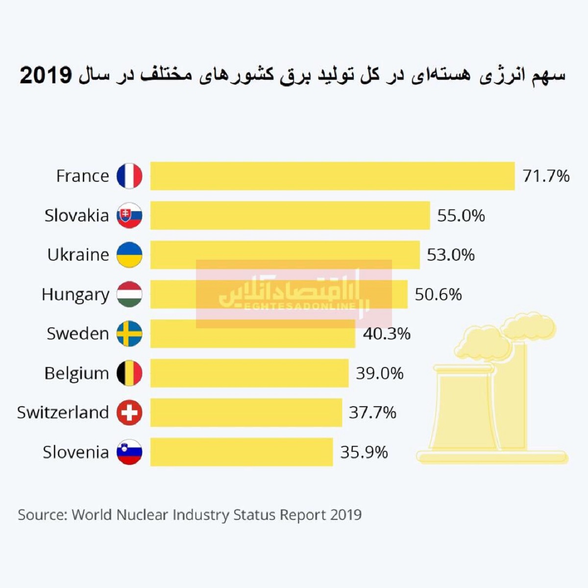 کدام کشورها بیشتر به انرژی هسته‌ای وابسته‌اند؟/ پیشتازی کشورهای اروپایی