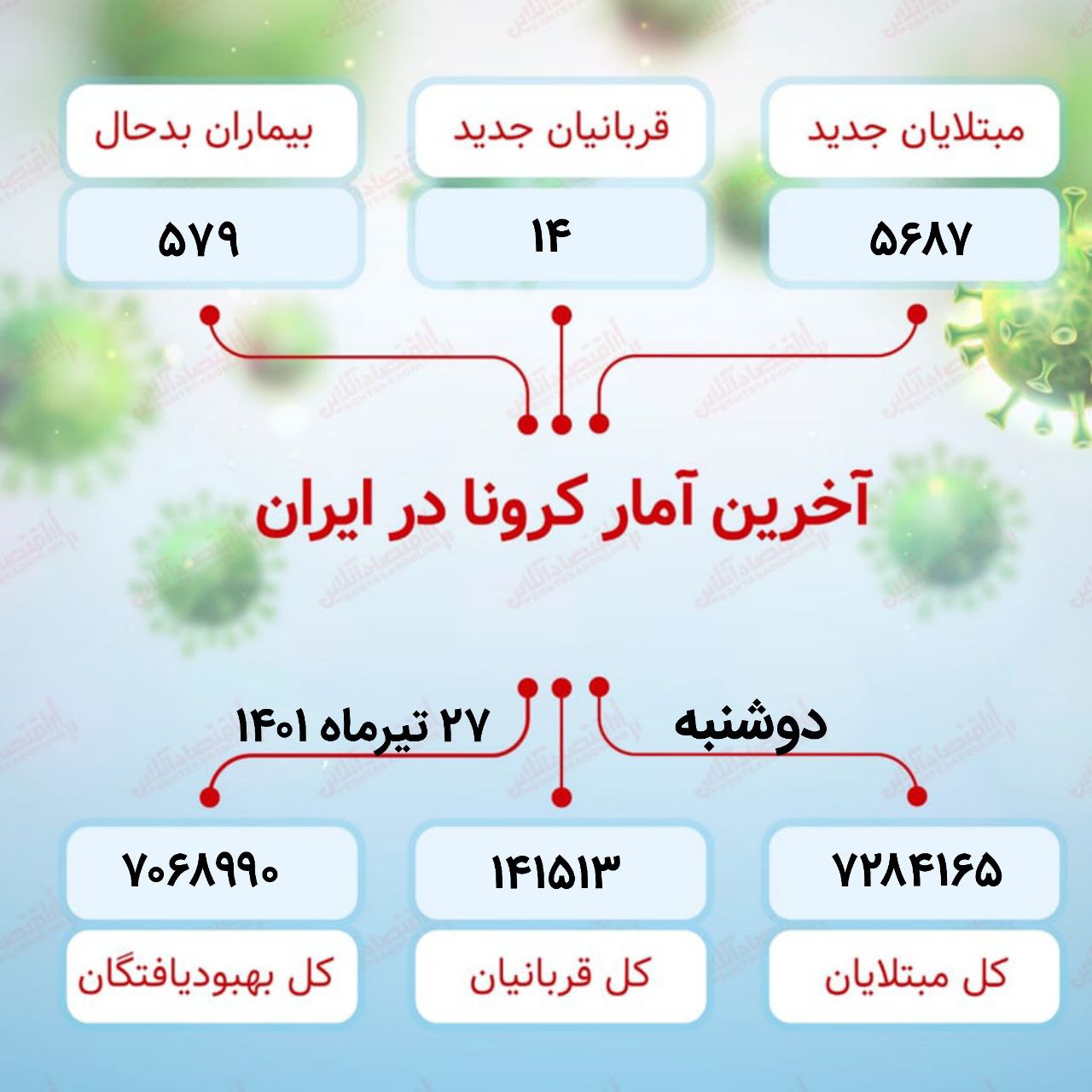 آخرین آمار کرونا در ایران (۱۴۰۱/۴/۲۷)