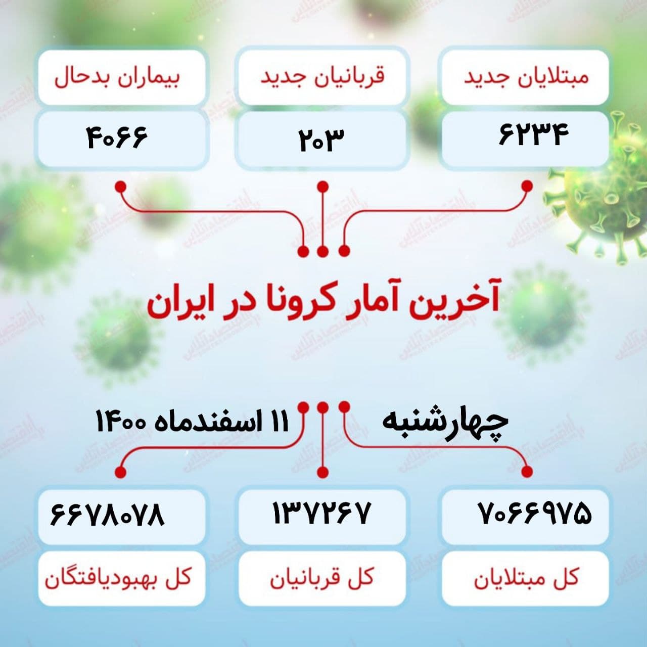 آخرین آمار کرونا در ایران (۱۴۰۰/۱۲/۱۱)
