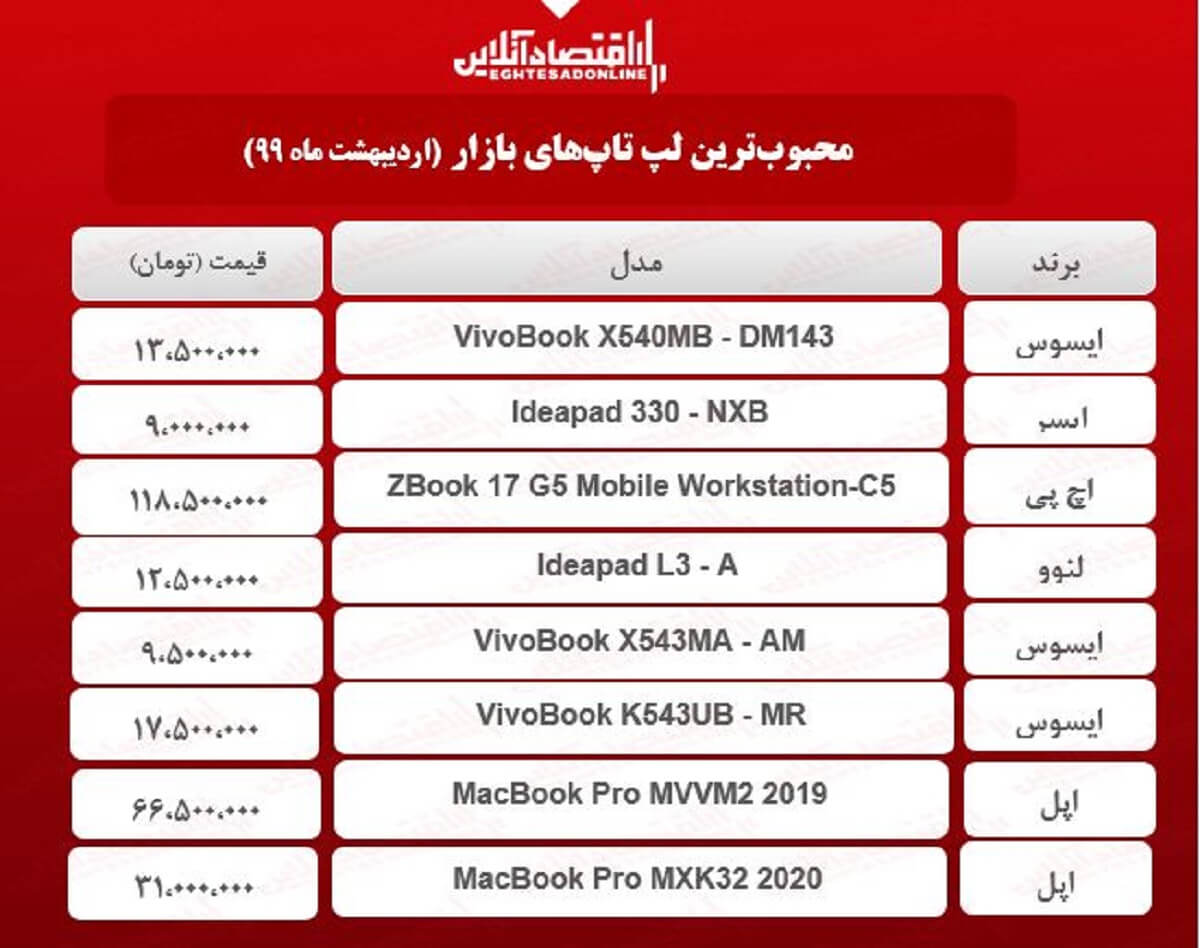 قیمت انواع لپ تاپ محبوب در بازار / ۲۰اردیبهشت