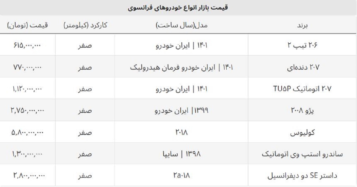 قیمت پژو ۲۰۰۸ به ۳ میلیارد نزدیک شد /  قیمت خودروهای فرانسوی در ایران