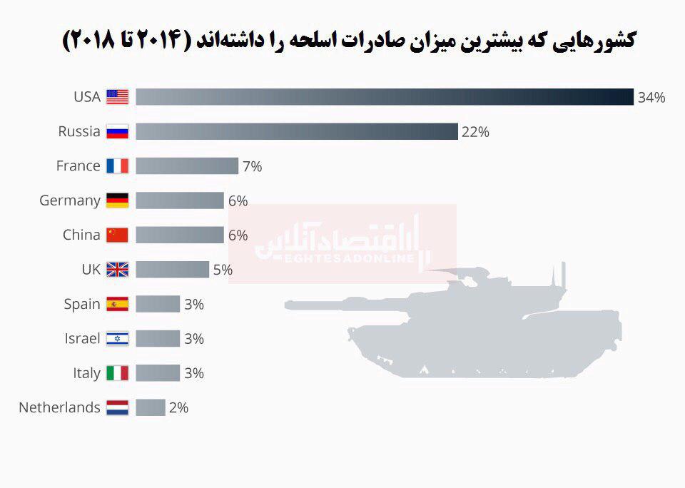 کدام کشورها بیشترین میزان صادرات اسلحه را دارند؟