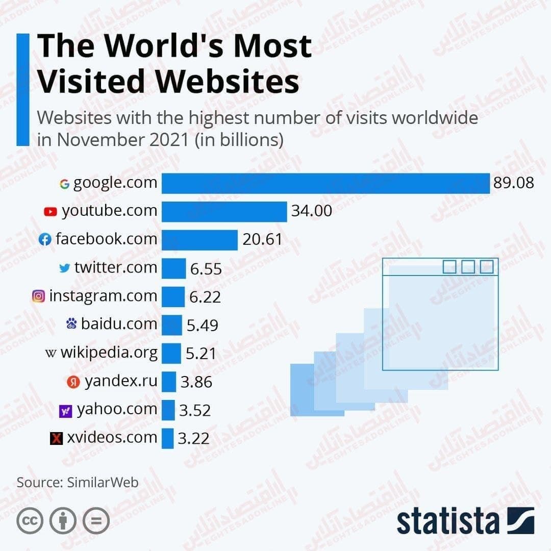 پربازدیدترین وبسایت‌ های جهان کدام‌ اند؟
