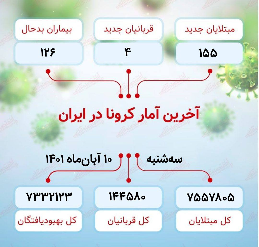 آخرین آمار کرونا در ایران / شناسایی ۱۵۵ مورد جدید