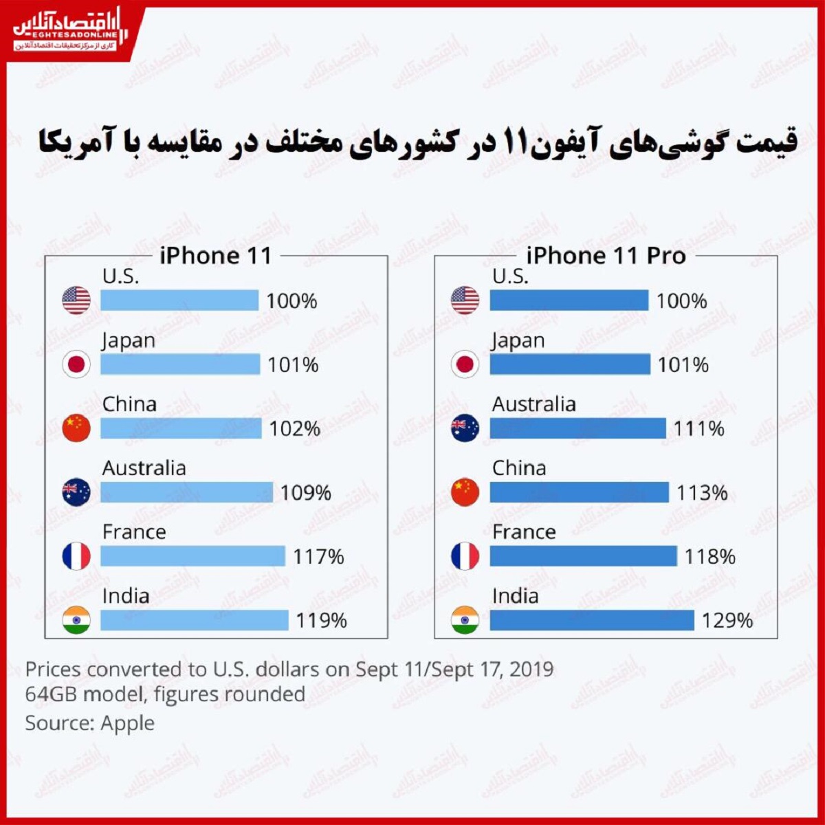  قیمت آیفون۱۱ در کدام کشورها گران‌تر است؟/ اثر مالیات بر قیمت نهایی گوشی‌های اپل 