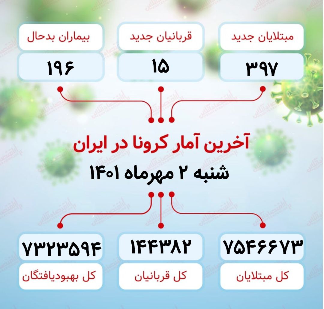  آخرین آمار کرونا در ایران / شناسایی ۹۳۷ مورد جدید