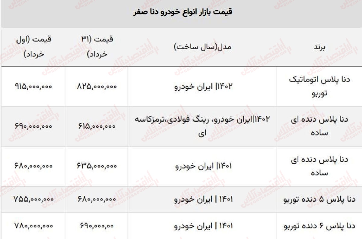 ریزش سنگین قیمت انواع دنا در خرداد / جدول مقایسه قیمت اول و آخرماه