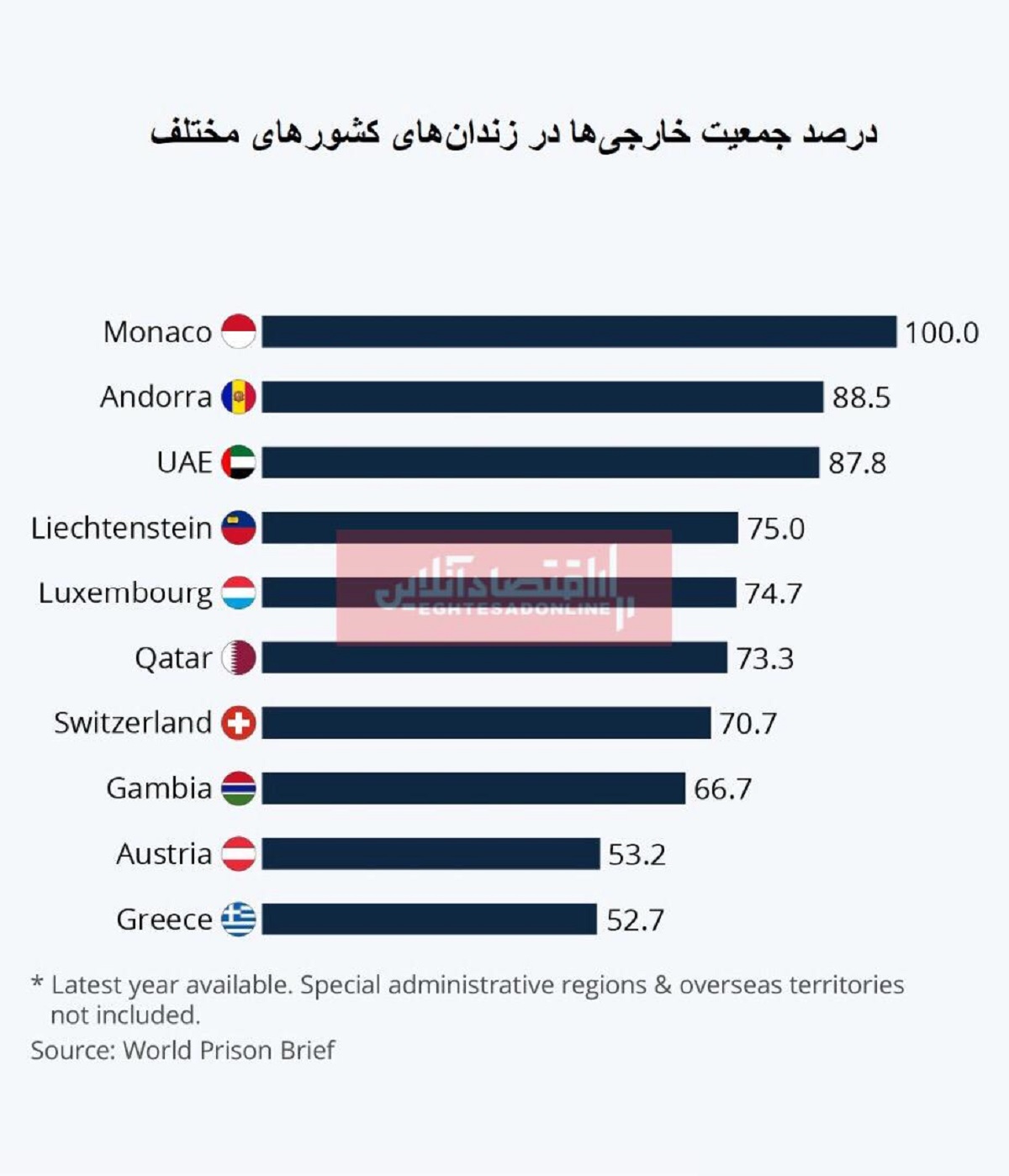 کدام کشورها بیشترین زندانیان خارجی را دارند؟/ صد در صد زندانیان موناکو خارجی هستند