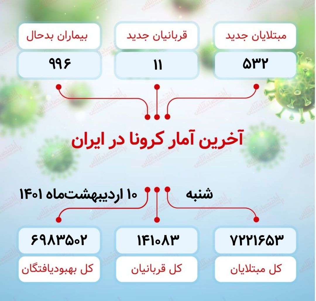 آخرین آمار کرونا در ایران (۱۴۰۱/۲/۱۰)