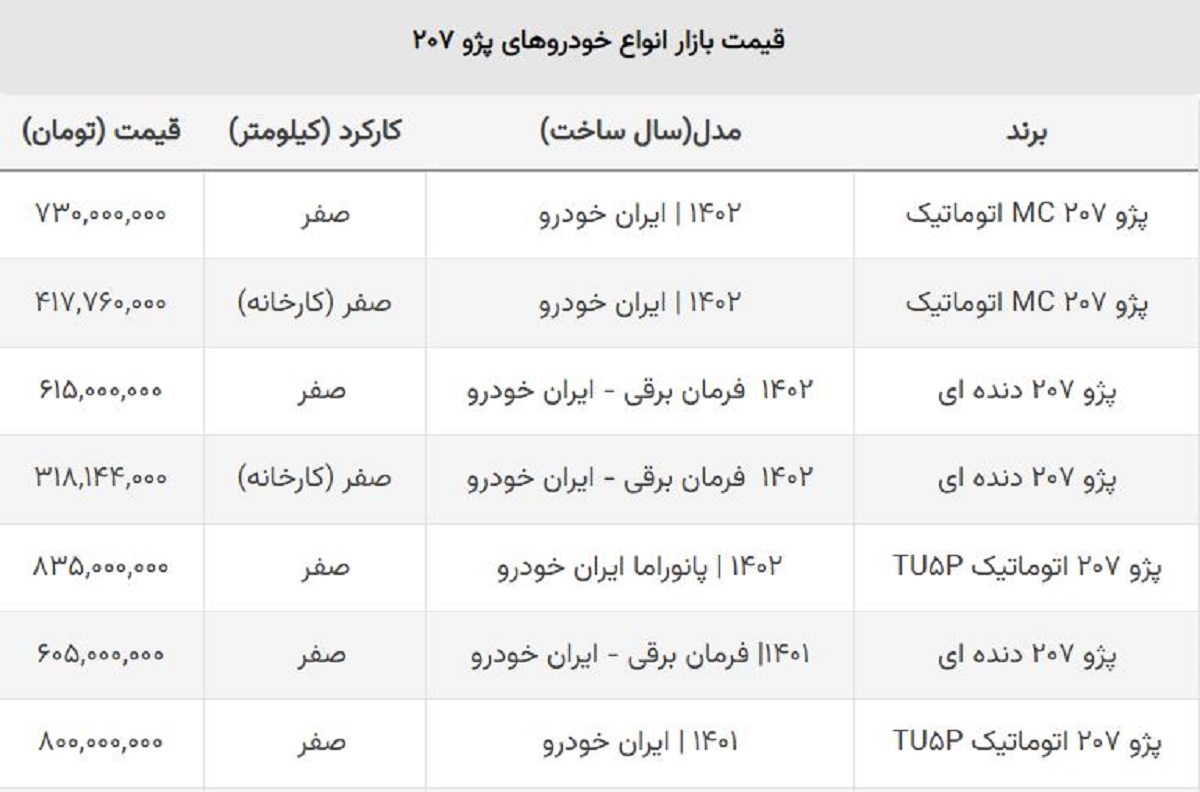 تغییر جهت نمودار قیمت محبوب‌ترین پژو / قیمت ۲۰۷ ایران خودرو بالاخره صعودی شد!