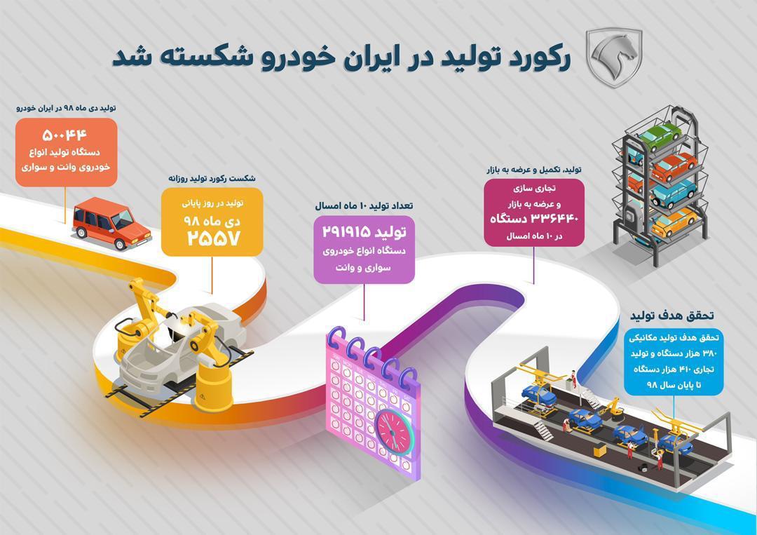 خط تولید ایران‌خودرو رکورد زد