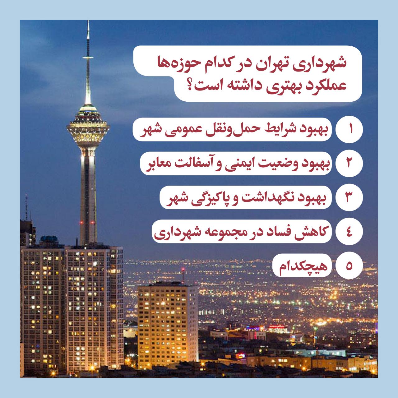 نظر مخاطبان اقتصادآنلاین درباره عملکرد شهرداری تهران طی دو سال اخیر/ ثبت نارضایتی 78درصدی