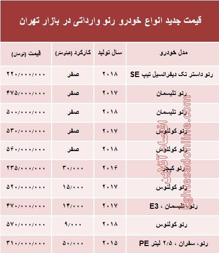 قیمت جدید انواع خودروی رنو در بازار تهران +جدول