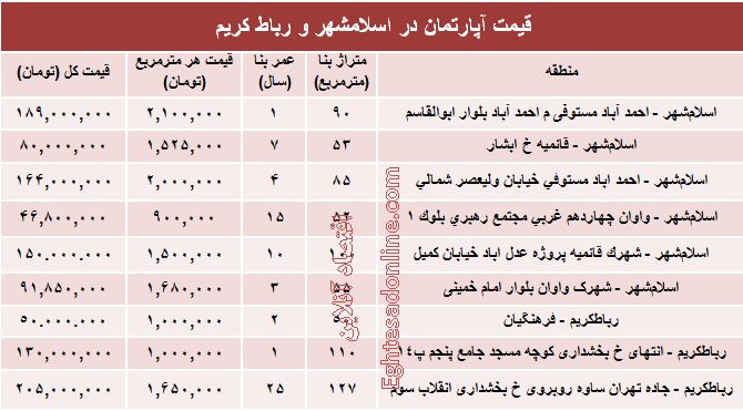 نرخ آپارتمان در اسلامشهر و رباط کریم؟ +جدول