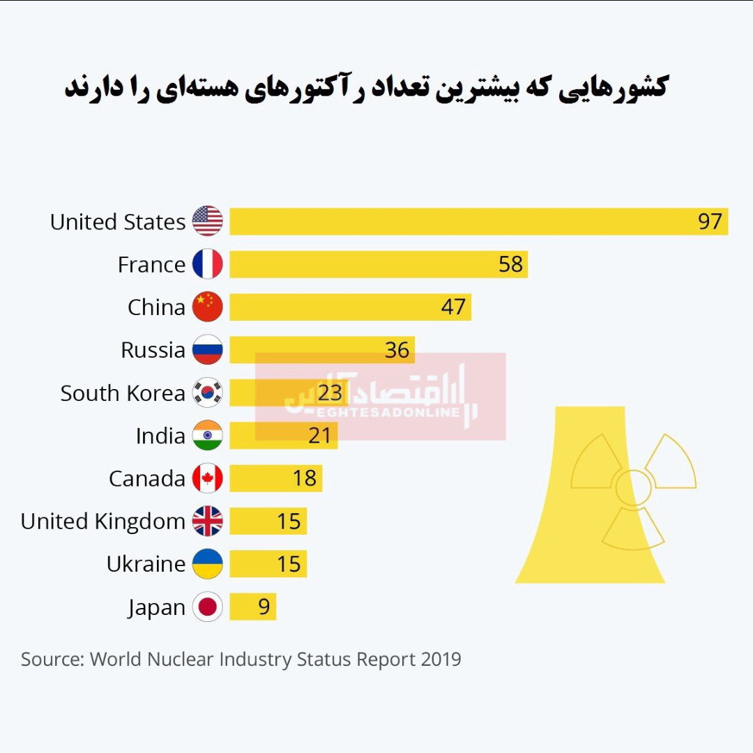 کدام کشورها بیشترین تعداد رآکتورهای هسته‌ای را دارد؟/ آمریکا  دارای بیش‌ترین راکتور هسته‌ای