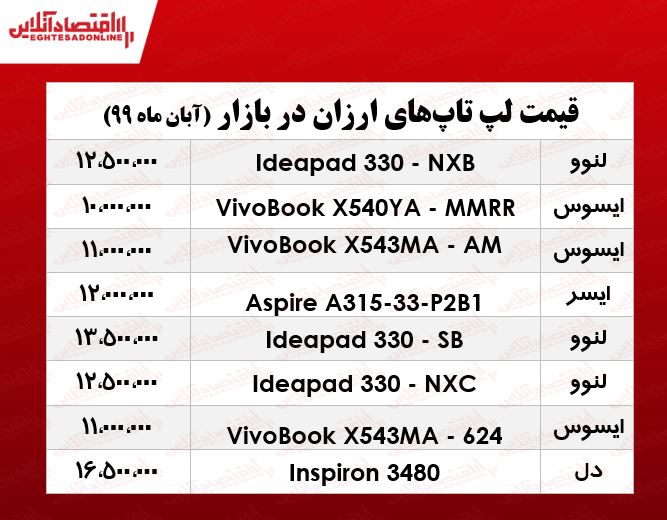 ارزان‌ترین لپ تاپ‌های بازار چند؟ +جدول