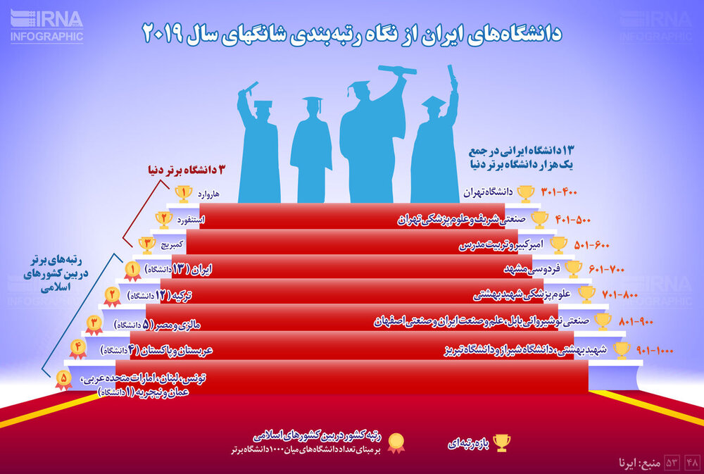دانشگاه‌های ایران در جهان چه جایگاهی دارند؟